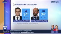  6 points : Emmanuel Macron retrouve la même popularité qu'avant la crise des gilets jaunes selon un sondage