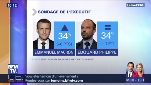 +6 points : Emmanuel Macron retrouve la même popularité qu'avant la crise des gilets jaunes selon un sondage
