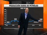 Economía para Todos. Producción Petrolera