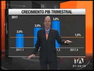 El Crecimiento del PIB trimestral