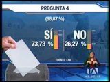 El CNE presenta avance con el 98,6 % de actas escrutadas