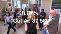 64 650 demandeurs d'emploi toutes catégories pour la Loire fin 2018.