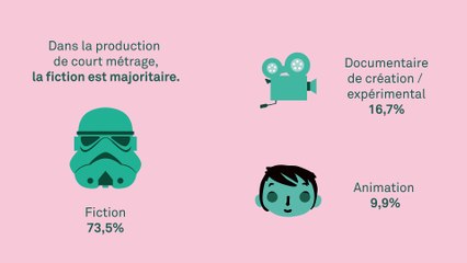Chiffre-clé : le court métrage
