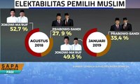Elektabilitas Jokowi di Kalangan Pemilih Muslim Cenderung Turun