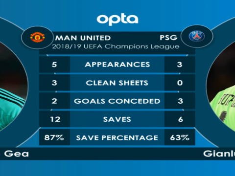 كرة قدم: دوري أبطال أوروبا: مانشستر يونايتد × بي اس جي وجهًا لوجه