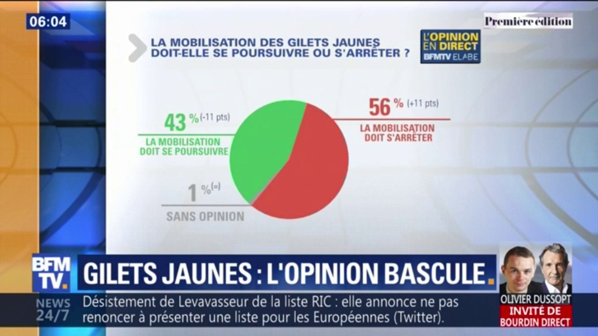 56% des Français veulent que les gilets jaunes stoppent les manifestations  le samedi, selon un sondage Elabe - Vidéo Dailymotion