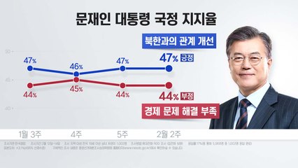 文대통령 국정수행 지지율 47%...민주당↑·한국당↓ / YTN