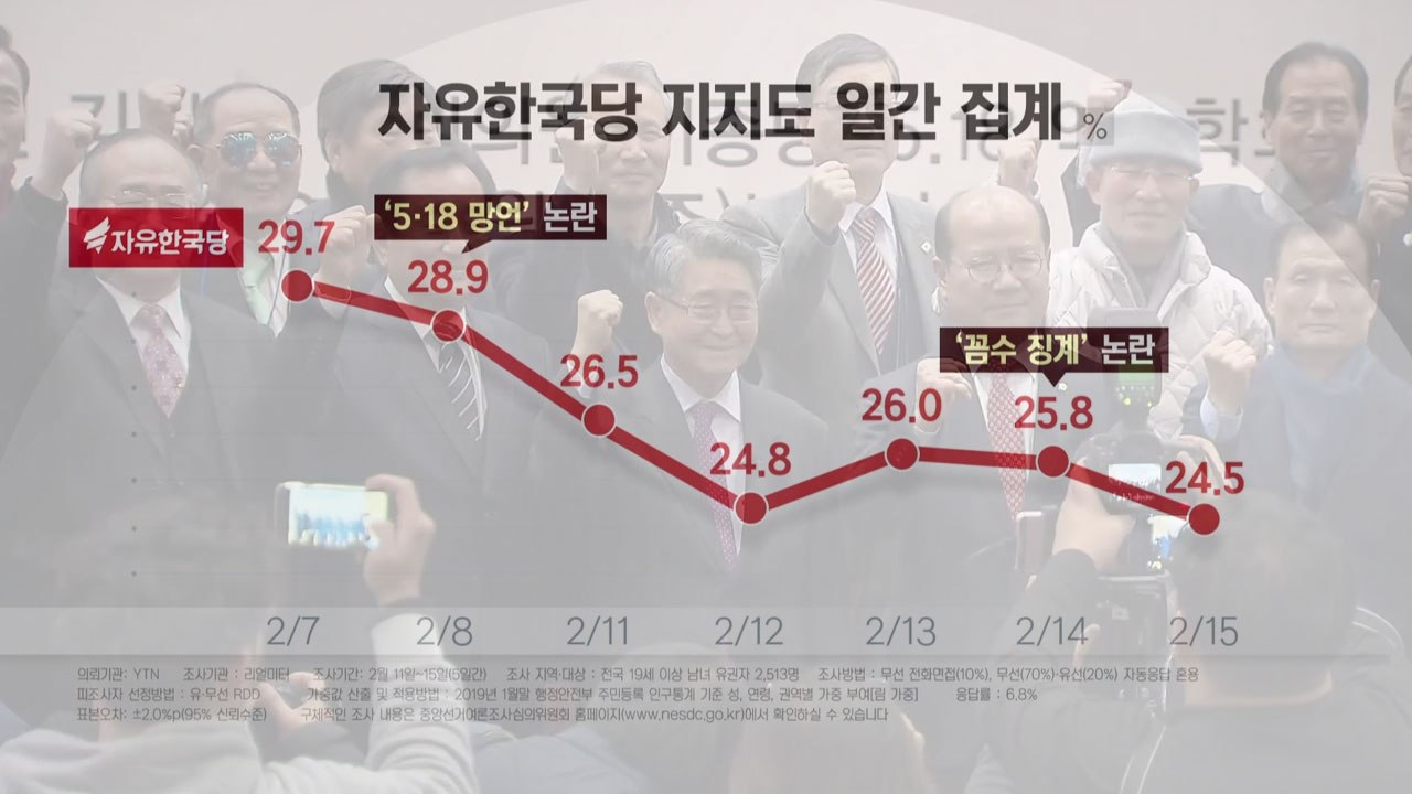 '5·18 망언'에 보수 지지층 흔들...TK·60대 지지율 급락 / YTN