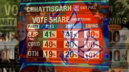 Download Video: Poll of Polls Result 2018 Chhattisgarh _ Chhattisgarh Poll Of Exit Polls Result