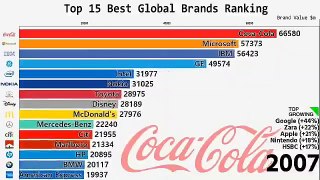 15 top global brands has changed