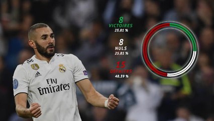 Real - Benzema : Ses Clasicos en chiffres