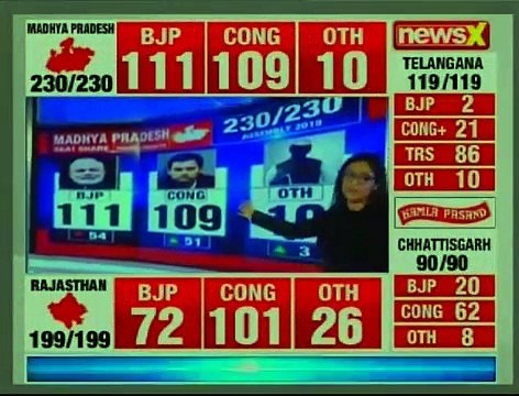 Assembly Election Results 2018_ Congress in Rajasthan,Chhattisgarh,TRS in Telangana