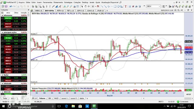 InfoTrade - Ambev perde importante suporte, Petobras luta para romper topo e BK Brasil pode abrir compra