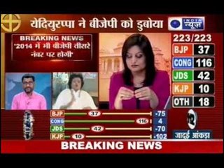 Karnataka Poll: BJP loses battle