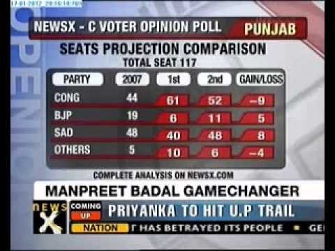 Assembly election Opinion poll: BJP trails in UP