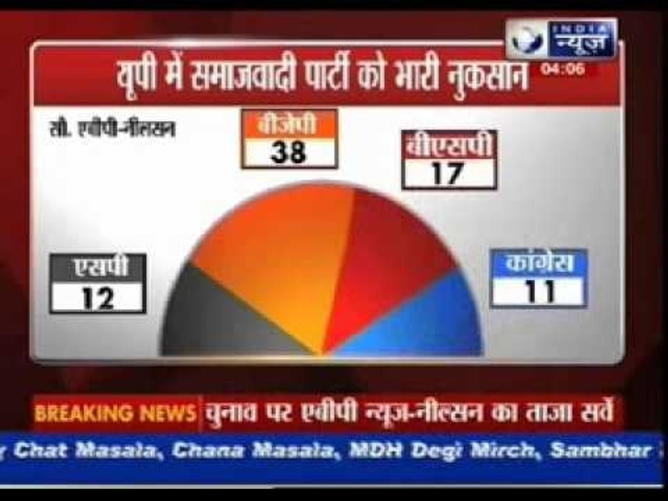 BJP lead in Uttar Pradesh with 38 seats: ABP News-Nielsen Opinion Poll