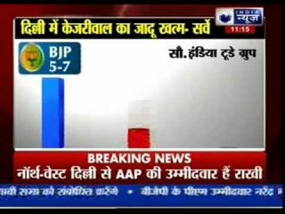 BJP may win 5-7 seats in Delhi, opinion poll says