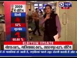 Delhi voting percentage touches 60.1 %, surpasses 2009 figure