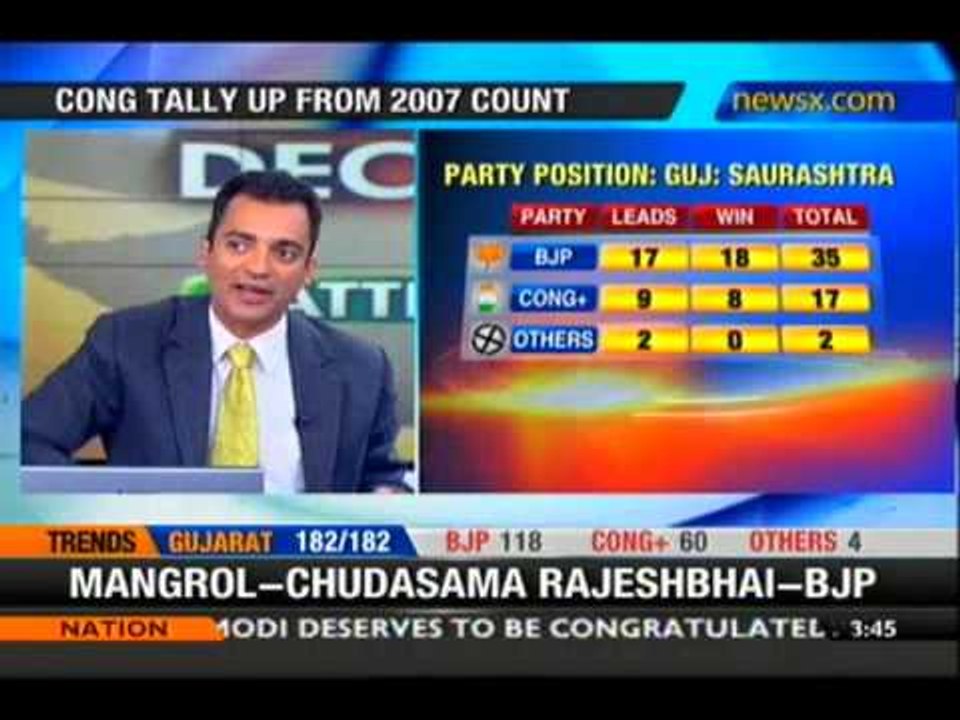 BJP sweeps Gujarat poll results - NewsX