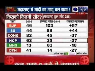 Narendra Modi magic enchants voters in assembly election