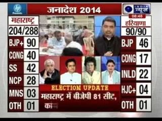 Vote counts: BJP leads by 40 seats in Haryana