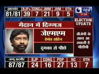 BJP heads for majority in Jharkhand