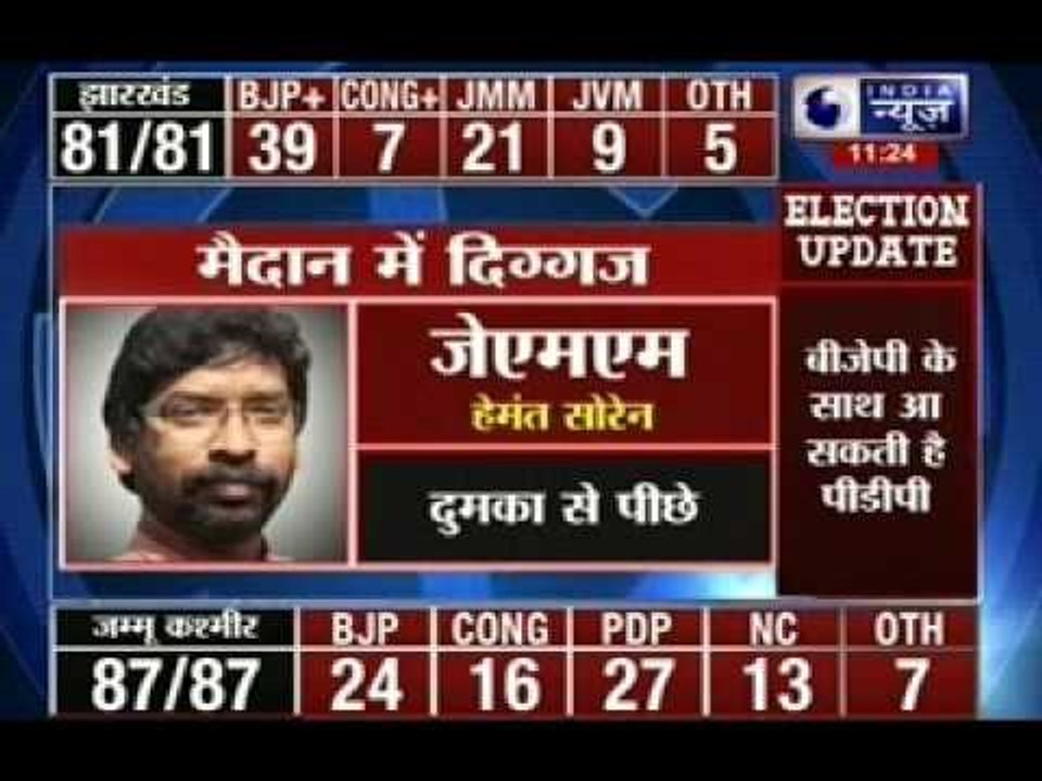 BJP heads for majority in Jharkhand