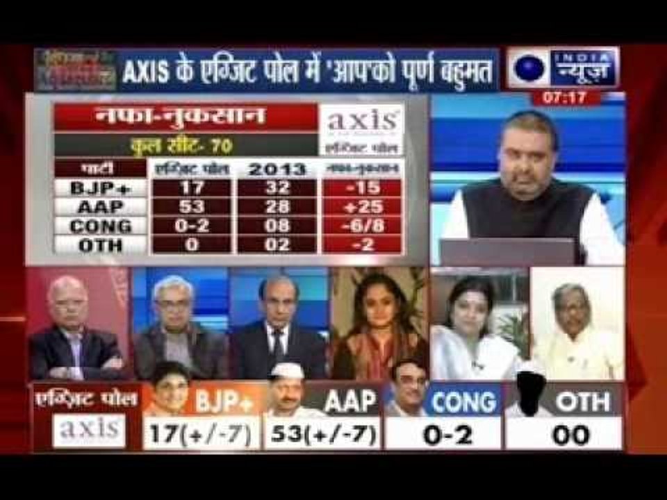 Delhi Assembly Polls 2015: Exit polls put AAP ahead of BJP in Delhi