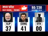 Madhya Pradesh Assembly Election Results 2018: Counting till 9:00 AM