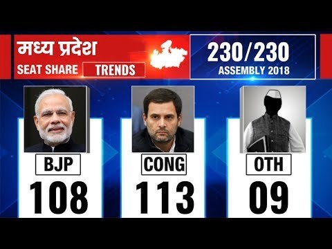 Madhya Pradesh Election Results 2018, Counting updates till 11.30 AM