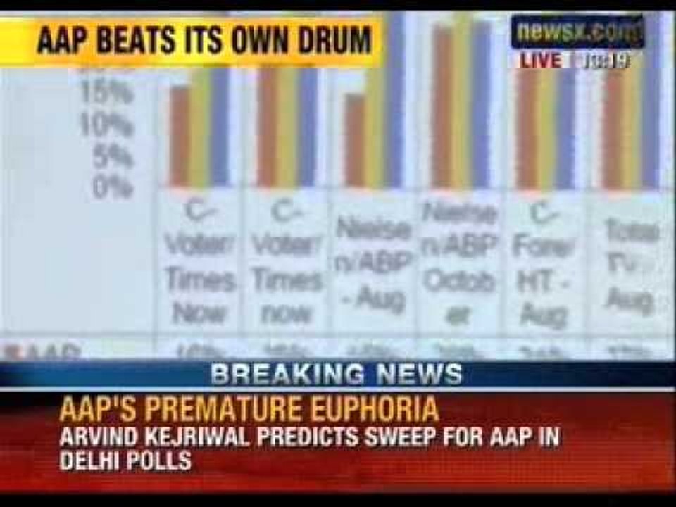 AAP release numbers of its internal survey of Delhi Polls- NewsX