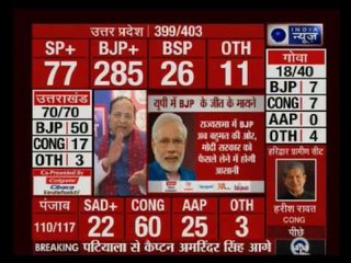 UP elections 2017: BJP heads for 'History' in UP, vote count to reveal the final picture