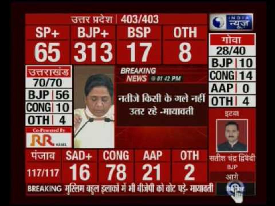 UP Election Result 2017: BSP supremo Mayawati blames voting machine after loss against BJP