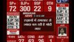UP elections 2017:'BJP heads with 300 votes'