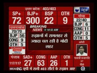 UP elections 2017:'BJP heads with 300 votes'