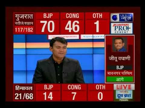 Himachal Assembly Results 2017: रुझानों में बीजेपी आगे, 11 सीट पर कांग्रेस, 16 सीटों पर भाजपा आगे