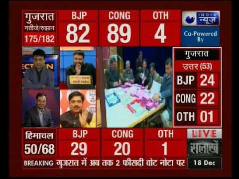Assembly Results 2017: रूझानों में बीजेपी- कांग्रेस में कांटे की टक्कर, रुझानों से शेयर बाजार टूटा
