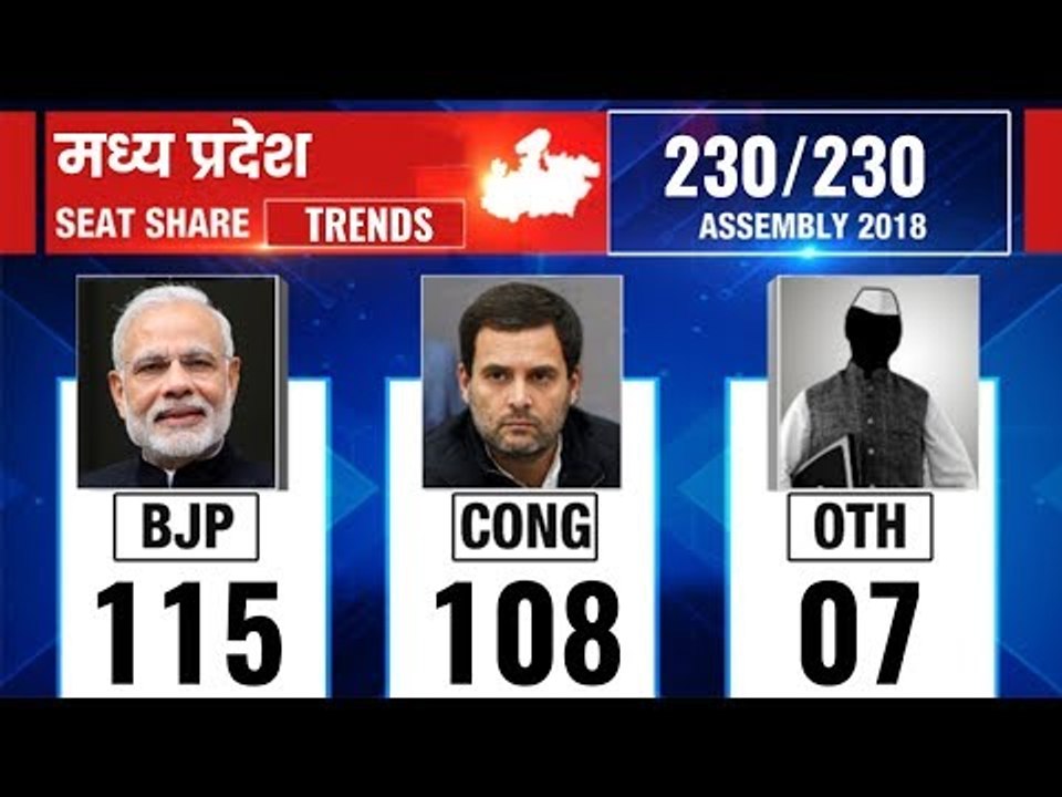 Madhya Pradesh Election Results 2018: Counting till 12 PM; बीजेपी फिर एक बार रेस में