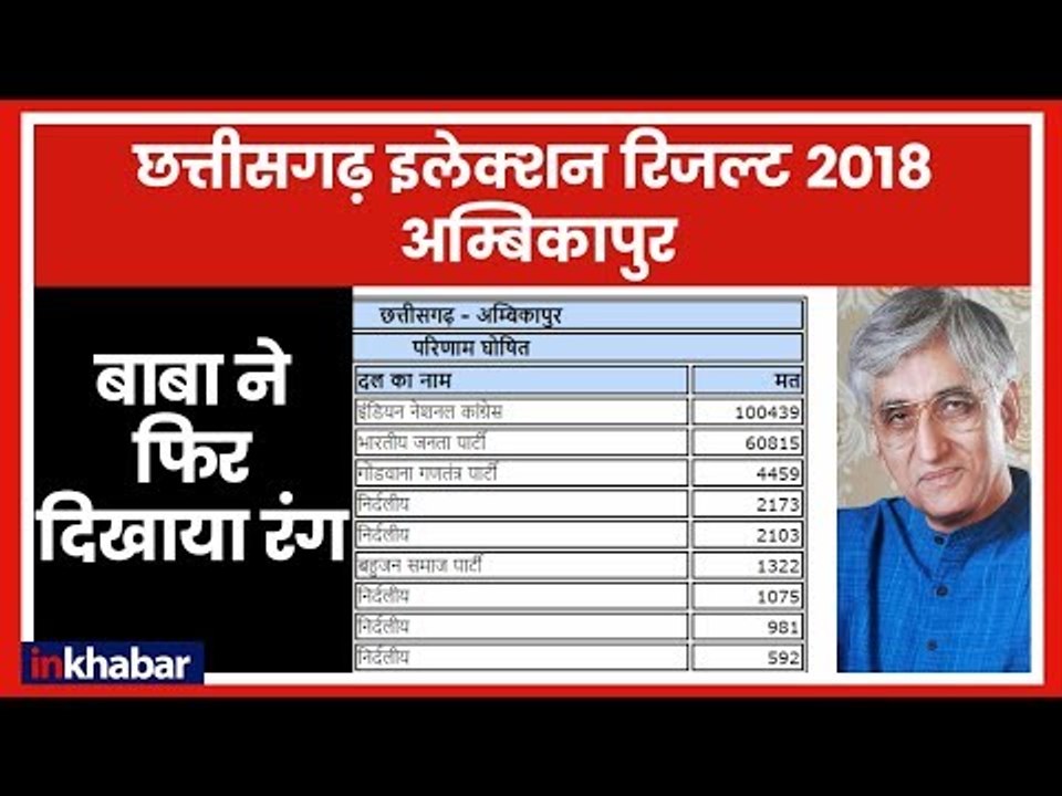Chhattisgarh Election Results 2018: Ambikapur में  बाबा ने फिर दिखाया रंग