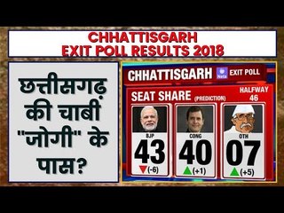 Tải video: Chhattisgarh Exit Poll Result 2018 | Exit Poll 2018 Chhattisgarh | Chhattisgarh Assembly Election