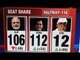 Madhya Pradesh Exit Polls Live Updates 2018