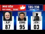 Madhya Pradesh Vidhan Sabha Election Results 2018, Counting Updates till 9.30 AM