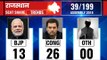 Rajasthan Vidhan Sabha election results 2018,Counting updates till 8:30 AM