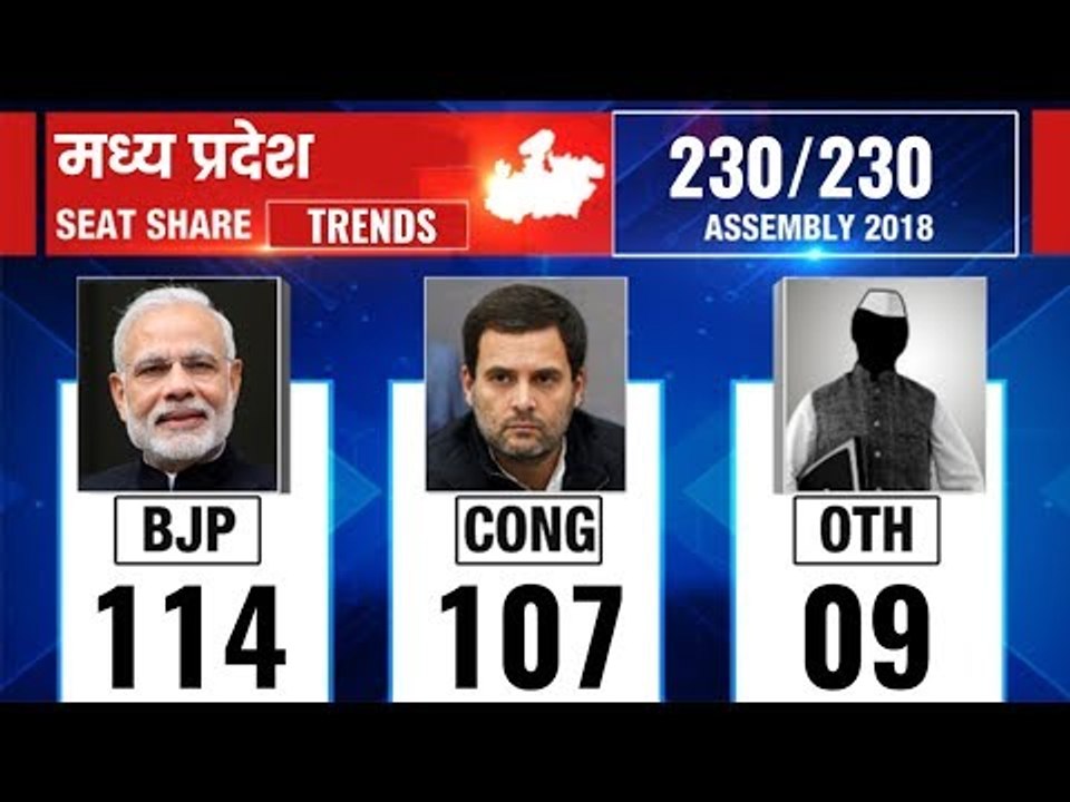 Madhya Pradesh Election Results 2018: Counting till 11:45; BJP back in lead