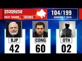 Rajasthan Assembly Election Results 2018: Counting till 9:00 AM