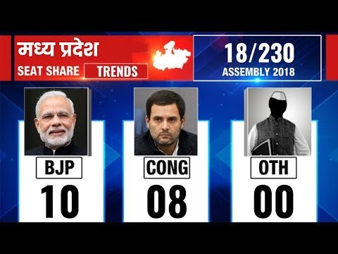 Madhya Pradesh Assembly Election Results 2018: Counting updates till 8:30 AM