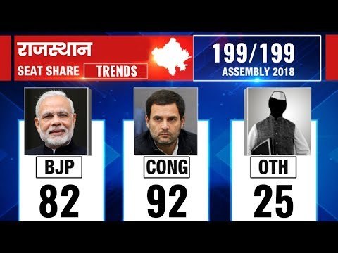 Rajasthan Election Results 2018: Counting updates till 12:30 PM