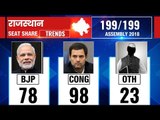 Rajasthan Election Results 2018: Counting updates till 12 PM