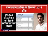 Rajasthan Election LIVE Results 2018: Tonk में 109040 वोट लेकर कांग्रेस के सचिन पायलट विजयी