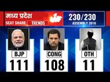 Madhya Pradesh Election Results 2018 | MP Election Result Live | Counting till 1:30 PM